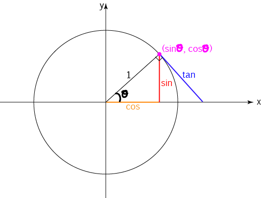 The Unit Circle and Trigonometry