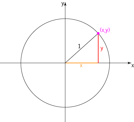 The Unit Circle and Trigonometry