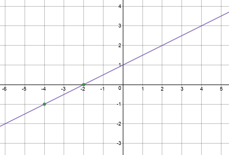 Using the Other Formulas to Find the Equation of a Straight Line From Two Points