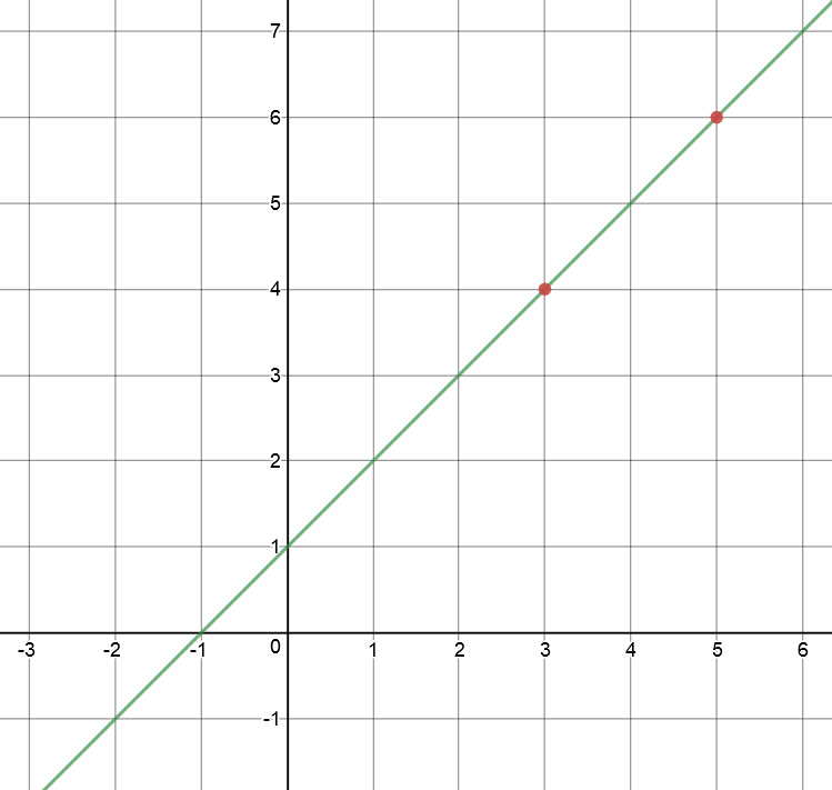 Using the Other Formulas to Find the Equation of a Straight Line From Two Points