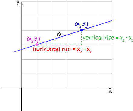 Using the Other Formulas to Find the Equation of a Straight Line From Two Points