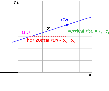 Using the Other Formulas to Find the Equation of a Straight Line From Two Points