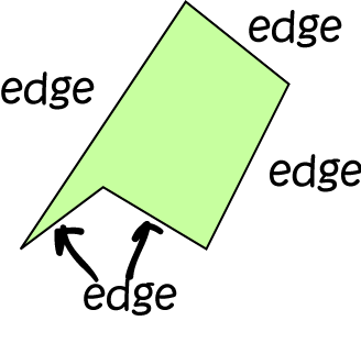 Vertices, Edges and Faces