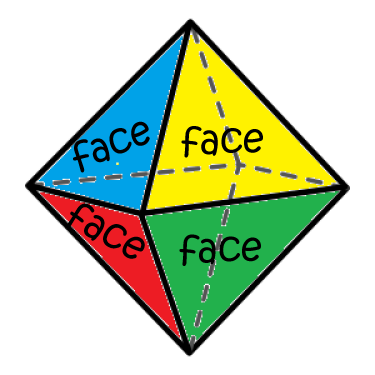 Vertices, Edges and Faces