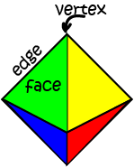 Vertices, Edges and Faces