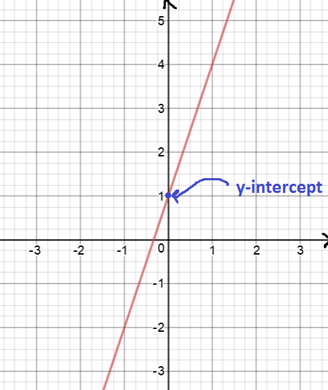 What is the y-intercept of a Straight Line