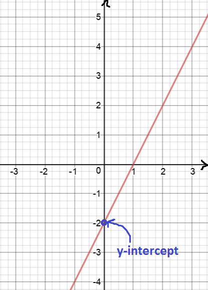 What is the y-intercept of a Straight Line