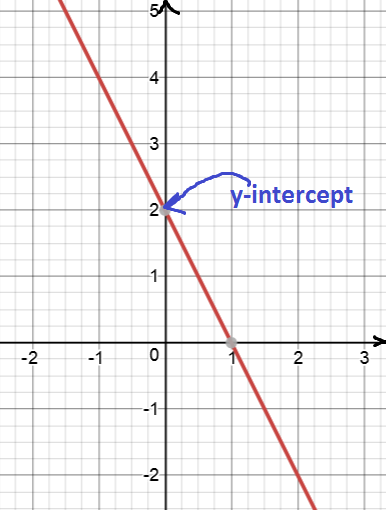 What is the y-intercept of a Straight Line