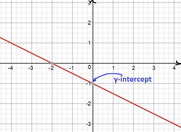 What is the y-intercept of a Straight Line